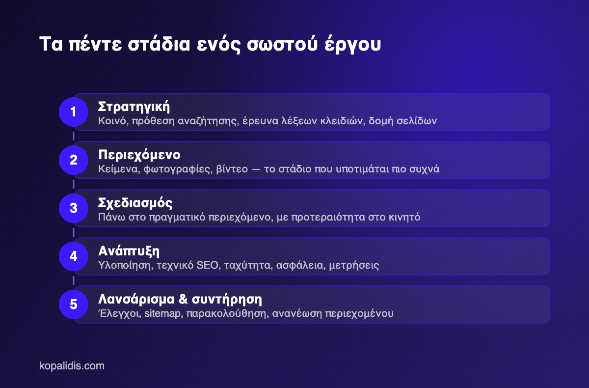 Τα πέντε στάδια ενός έργου κατασκευής website
